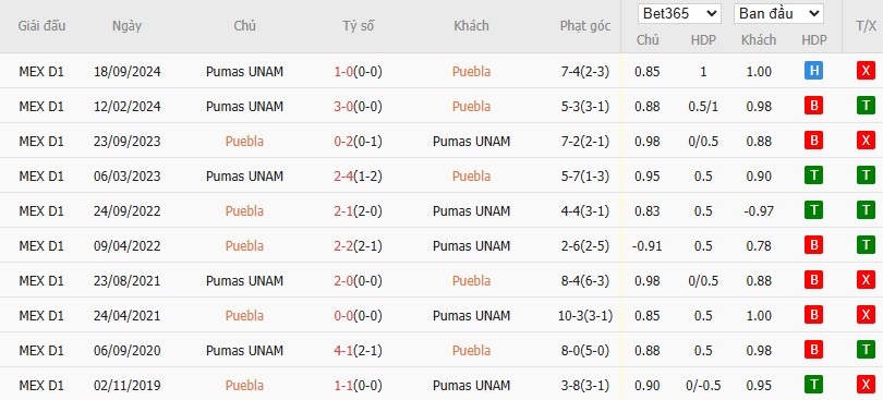 Soi kèo phạt góc Puebla vs Pumas UNAM, 10h ngày 08/03 - Ảnh 4