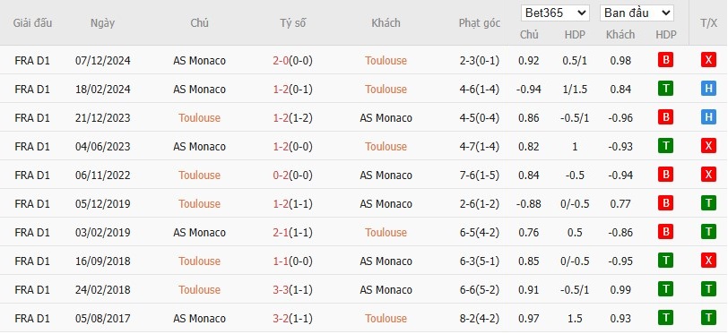 Soi kèo phạt góc Toulouse vs AS Monaco, 2h45 ngày 08/03 - Ảnh 3