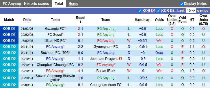 Nhận định, Soi kèo Anyang vs Gimcheon Sangmu, 14h30 ngày 8/3 - Ảnh 1