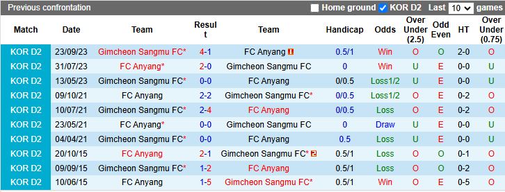 Nhận định, Soi kèo Anyang vs Gimcheon Sangmu, 14h30 ngày 8/3 - Ảnh 3