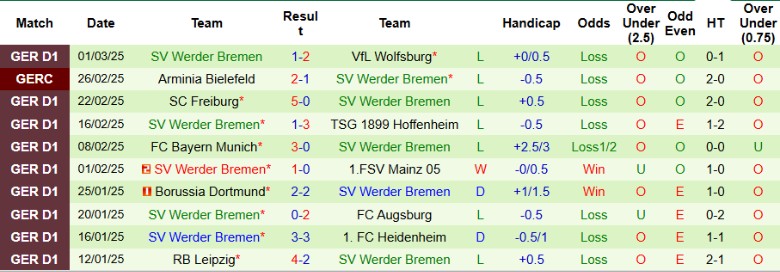 Nhận định, Soi kèo Bayer Leverkusen vs Werder Bremen, 21h30 ngày 8/3 - Ảnh 2