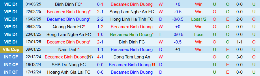 Nhận định, Soi kèo Bình Dương vs Thể Công Viettel, 18h00 ngày 8/3 - Ảnh 2