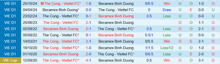 Nhận định, Soi kèo Bình Dương vs Thể Công Viettel, 18h00 ngày 8/3 - Ảnh 3