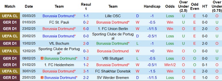 Nhận định, Soi kèo Borussia Dortmund vs Augsburg, 21h30 ngày 8/3 - Ảnh 1