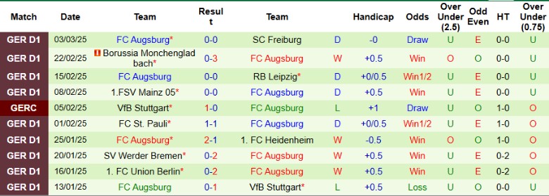 Nhận định, Soi kèo Borussia Dortmund vs Augsburg, 21h30 ngày 8/3 - Ảnh 2