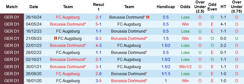 Nhận định, Soi kèo Borussia Dortmund vs Augsburg, 21h30 ngày 8/3 - Ảnh 3