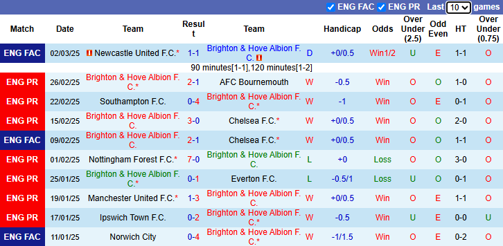 Nhận định, soi kèo Brighton vs Fulham, 22 ngày 8/3 - Ảnh 1