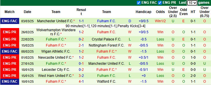 Nhận định, soi kèo Brighton vs Fulham, 22 ngày 8/3 - Ảnh 2