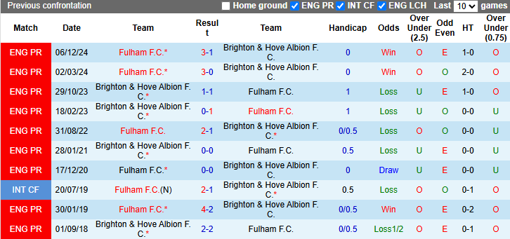 Nhận định, soi kèo Brighton vs Fulham, 22 ngày 8/3 - Ảnh 3