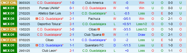 Nhận định, Soi kèo C.D. Guadalajara vs Club America, 10h05 ngày 9/3 - Ảnh 1