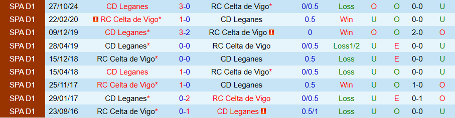 Nhận định, Soi kèo Celta Vigo vs Leganes, 20h00 ngày 8/3 - Ảnh 3