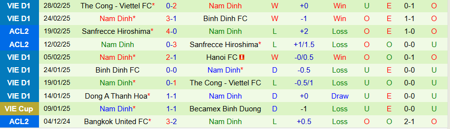 Nhận định, Soi kèo Công an Hà Nội vs Nam Định, 19h15 ngày 8/3 - Ảnh 1