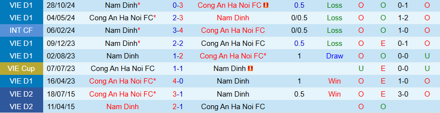 Nhận định, Soi kèo Công an Hà Nội vs Nam Định, 19h15 ngày 8/3 - Ảnh 3