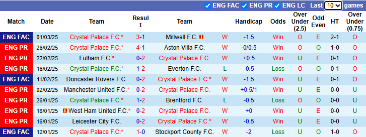 Nhận định, soi kèo Crystal Palace vs Ipswich Town, 22 ngày 8/3 - Ảnh 1