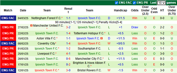 Nhận định, soi kèo Crystal Palace vs Ipswich Town, 22 ngày 8/3 - Ảnh 2