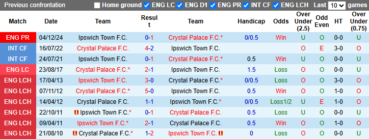 Nhận định, soi kèo Crystal Palace vs Ipswich Town, 22 ngày 8/3 - Ảnh 3