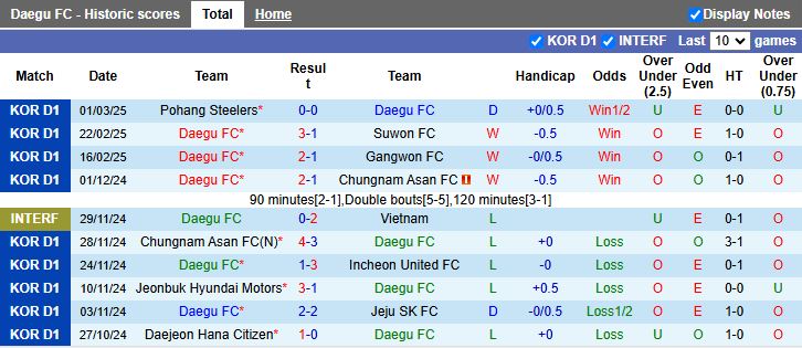 Nhận định, Soi kèo Daegu vs Daejeon Hana Citizen, 14h30 ngày 8/3 - Ảnh 1