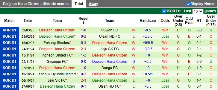 Nhận định, Soi kèo Daegu vs Daejeon Hana Citizen, 14h30 ngày 8/3 - Ảnh 2