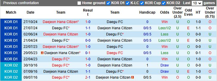 Nhận định, Soi kèo Daegu vs Daejeon Hana Citizen, 14h30 ngày 8/3 - Ảnh 3