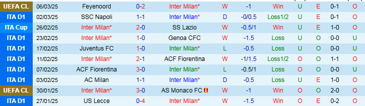 Nhận định, Soi kèo Inter Milan vs AC Monza, 2h45 ngày 9/3 - Ảnh 1