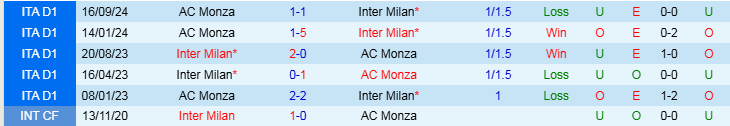 Nhận định, Soi kèo Inter Milan vs AC Monza, 2h45 ngày 9/3 - Ảnh 3