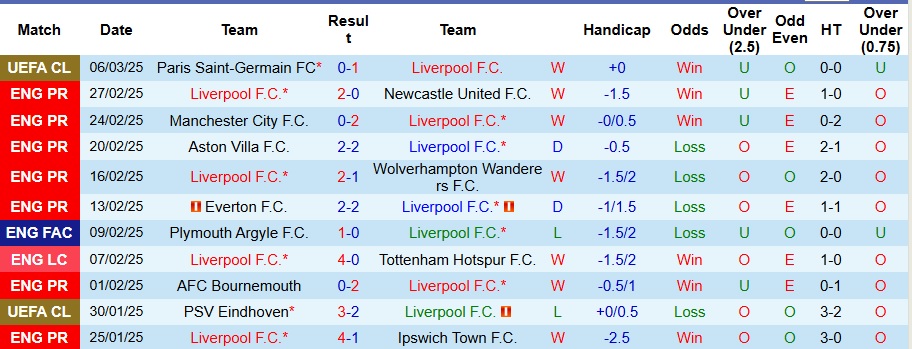 Nhận định, soi kèo Liverpool vs Southampton, 22h ngày 8/3 - Ảnh 1