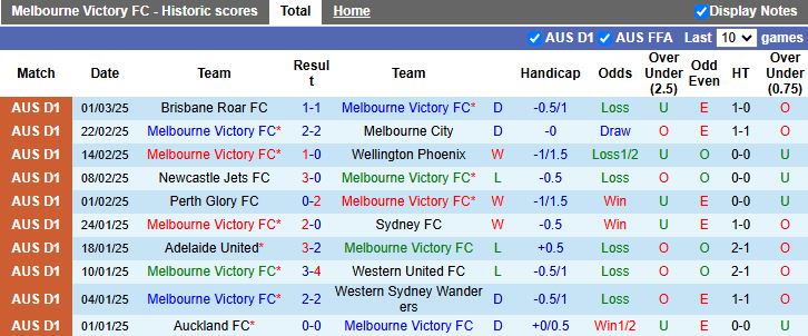 Nhận định, Soi kèo Melbourne Victory vs Central Coast Mariners, 15h35 ngày 8/3 - Ảnh 1