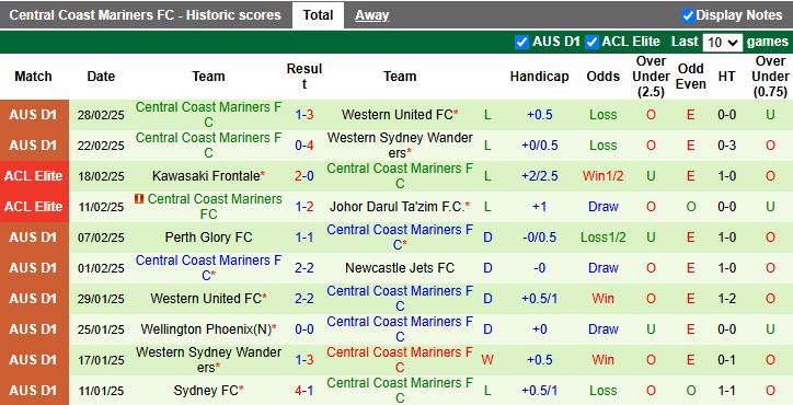 Nhận định, Soi kèo Melbourne Victory vs Central Coast Mariners, 15h35 ngày 8/3 - Ảnh 2