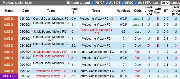 Nhận định, Soi kèo Melbourne Victory vs Central Coast Mariners, 15h35 ngày 8/3 - Ảnh 3