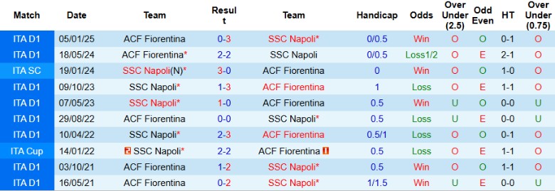 Nhận định, Soi kèo Napoli vs Fiorentina, 21h00 ngày 9/3 - Ảnh 3