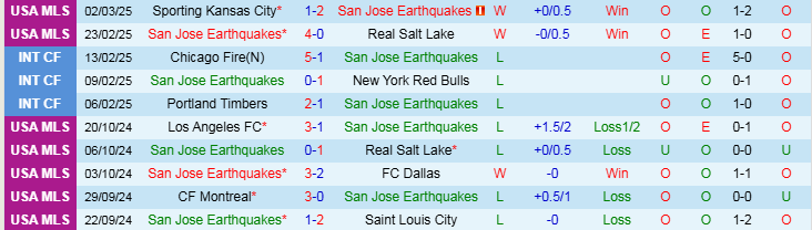 Nhận định, Soi kèo San Jose Earthquakes vs Minnesota United FC, 10h30 ngày 9/3 - Ảnh 1