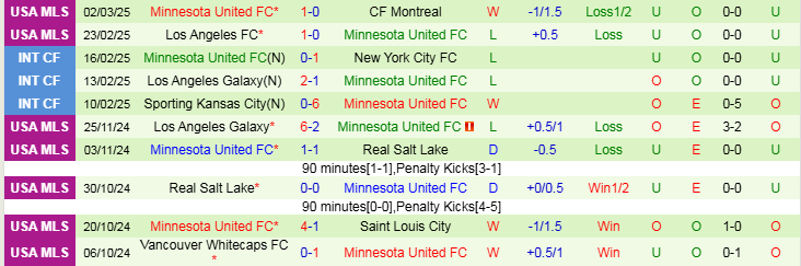 Nhận định, Soi kèo San Jose Earthquakes vs Minnesota United FC, 10h30 ngày 9/3 - Ảnh 2