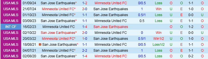 Nhận định, Soi kèo San Jose Earthquakes vs Minnesota United FC, 10h30 ngày 9/3 - Ảnh 3