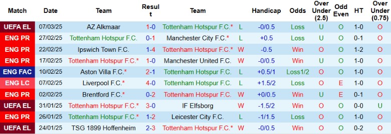 Nhận định, Soi kèo Tottenham vs Bournemouth, 21h00 ngày 9/3 - Ảnh 1