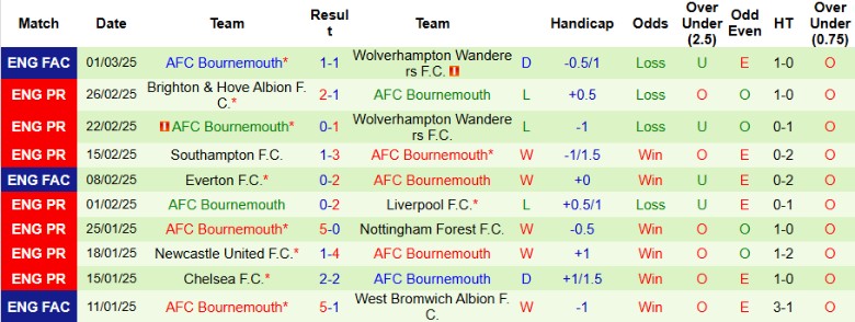 Nhận định, Soi kèo Tottenham vs Bournemouth, 21h00 ngày 9/3 - Ảnh 2