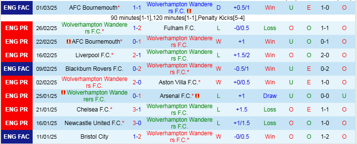 Nhận định, Soi kèo Wolverhampton vs Everton, 3h00 ngày 9/3 - Ảnh 1