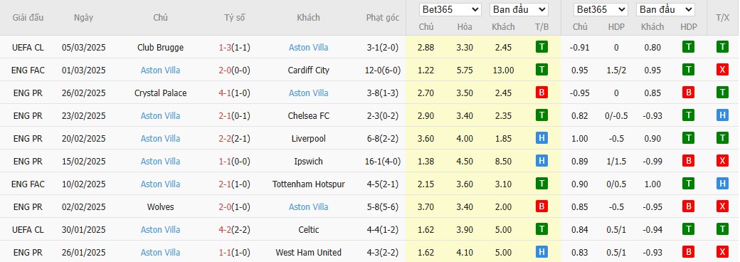 Soi kèo phạt góc Brentford vs Aston Villa, 0h30 ngày 09/03 - Ảnh 5