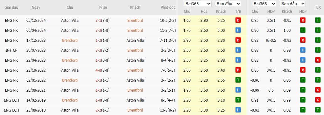 Soi kèo phạt góc Brentford vs Aston Villa, 0h30 ngày 09/03 - Ảnh 6