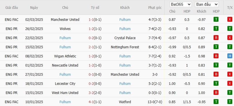 Soi kèo phạt góc Brighton vs Fulham, 22h ngày 08/03 - Ảnh 5