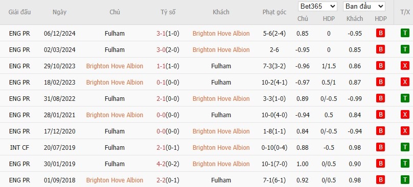 Soi kèo phạt góc Brighton vs Fulham, 22h ngày 08/03 - Ảnh 6