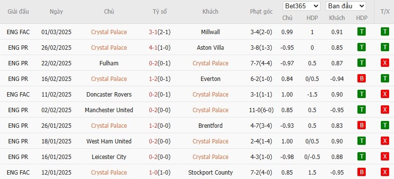 Soi kèo phạt góc Crystal Palace vs Ipswich Town, 22h ngày 08/03 - Ảnh 4