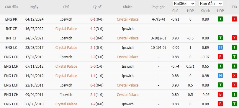 Soi kèo phạt góc Crystal Palace vs Ipswich Town, 22h ngày 08/03 - Ảnh 6