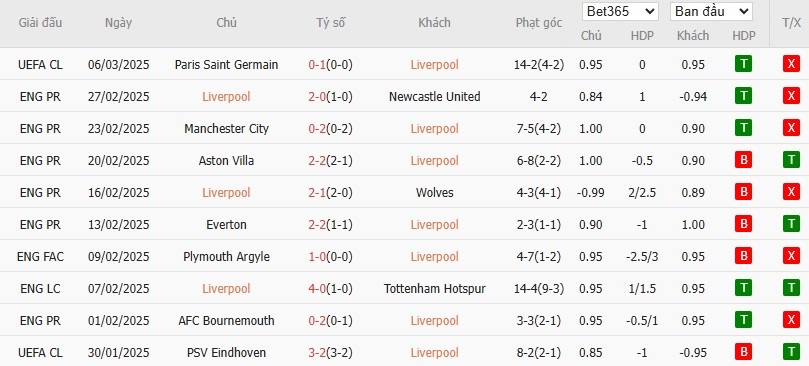 Soi kèo phạt góc Liverpool vs Southampton, 22h ngày 08/03 - Ảnh 4