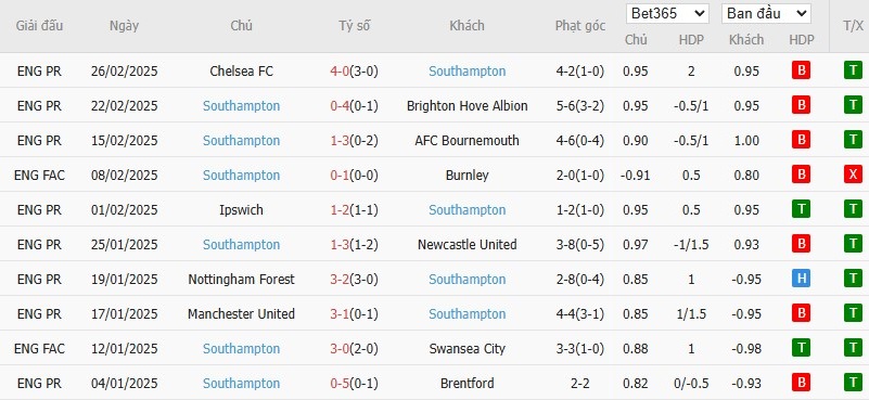 Soi kèo phạt góc Liverpool vs Southampton, 22h ngày 08/03 - Ảnh 5