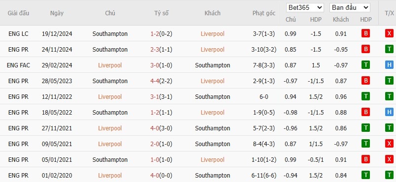 Soi kèo phạt góc Liverpool vs Southampton, 22h ngày 08/03 - Ảnh 6