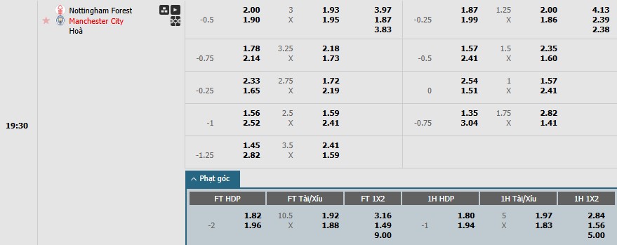 Soi kèo phạt góc Nottingham vs Manchester City, 19h30 ngày 08/03 - Ảnh 1