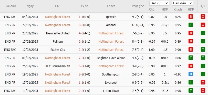 Soi kèo phạt góc Nottingham vs Manchester City, 19h30 ngày 08/03 - Ảnh 4