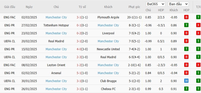 Soi kèo phạt góc Nottingham vs Manchester City, 19h30 ngày 08/03 - Ảnh 5