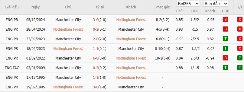 Soi kèo phạt góc Nottingham vs Manchester City, 19h30 ngày 08/03 - Ảnh 6