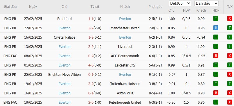 Soi kèo phạt góc Wolverhampton vs Everton, 3h ngày 09/03 - Ảnh 5